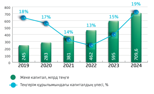 Капитал динамикасы