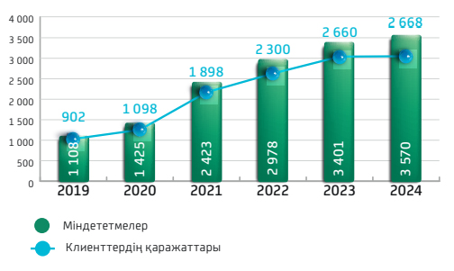 Міндеттемелер динамикасы, млрд теңге