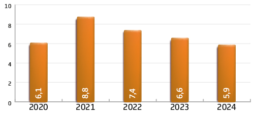 Текучесть персонала, %