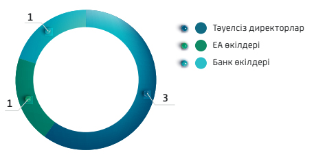 Директорлар кеңесінің санаттар бойынша құрылымы, адамдар саны
